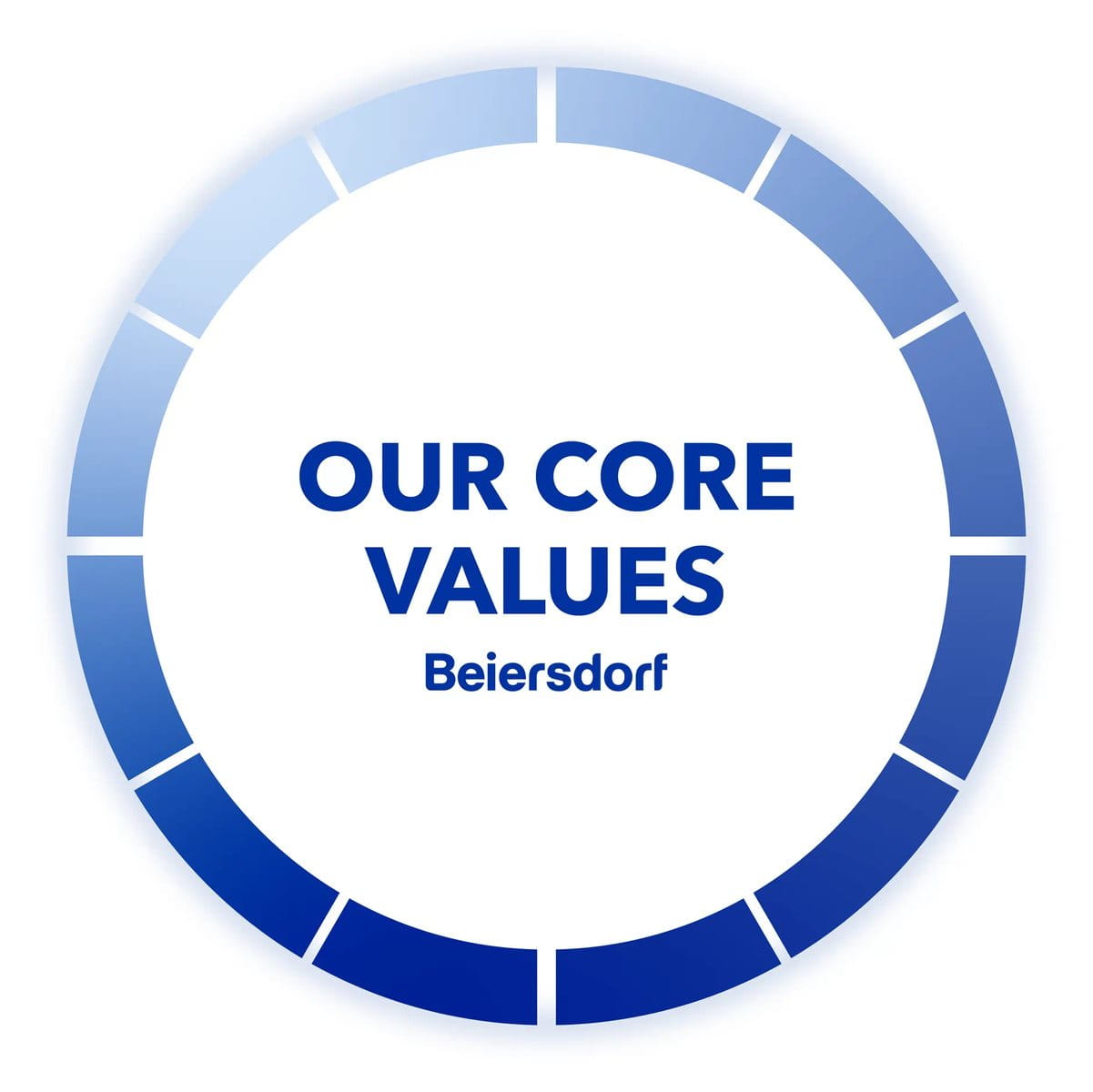 Beiersdorf Circle of four Core Values: CARE, TRUST, COURAGE, SIMPLICITY